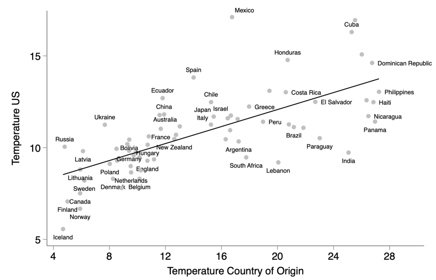 Graph correlating the climate of immigrants' home countries and where they settle.